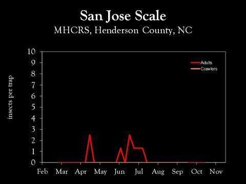 Chart showing insect population trends