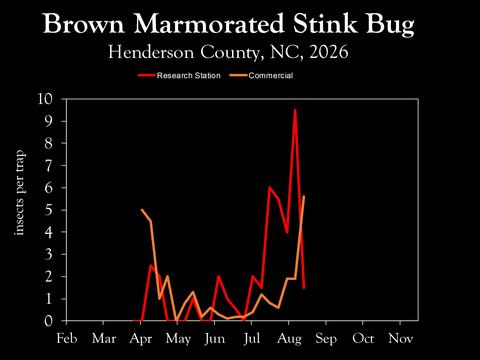 Chart showing insect population trends