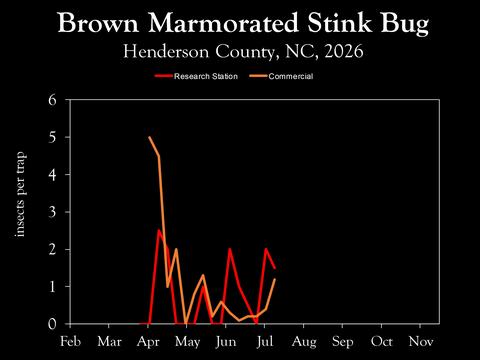Chart showing insect population trends