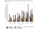 Bar chart of North Carolina sod prices from 2020 to 2025. Colors represent grass types like Bermudagrass and Tall Fescue; prices rise over time.