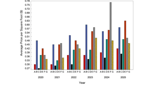 Bar chart of North Carolina sod prices from 2020 to 2025. Colors represent grass types like Bermudagrass and Tall Fescue; prices rise over time.