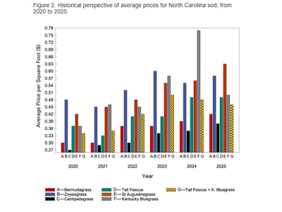 Bar chart of North Carolina sod prices from 2020 to 2025. Colors represent grass types like Bermudagrass and Tall Fescue; prices rise over time.