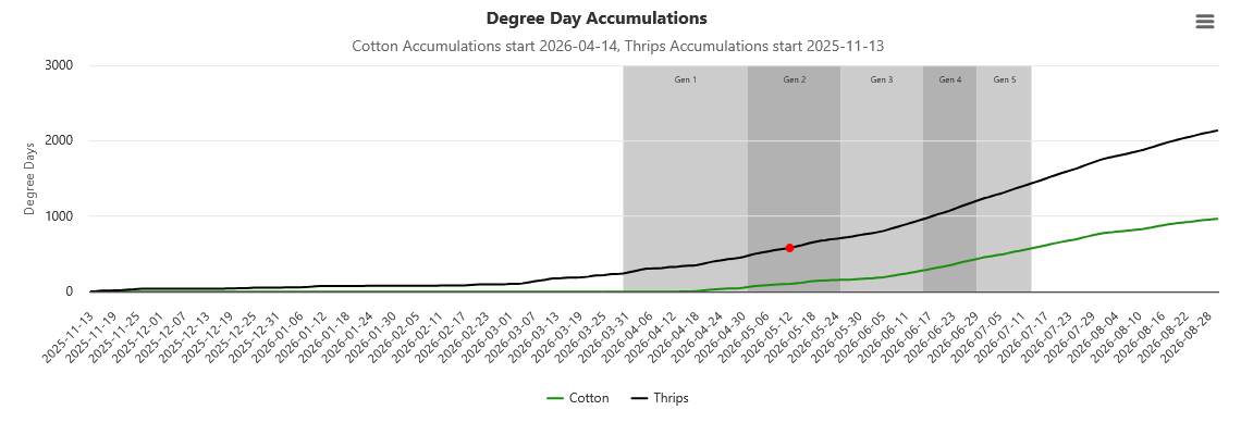 Degree day output for thrips and cotton growth. Dot represents date at which to spray