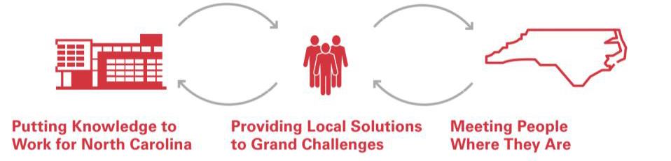 Diagram illustrating how NC State Extension connects university research with local expertise to address challenges and deliver practical solutions to North Carolinians statewide.