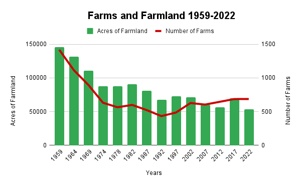 Graph showing number of farms and acres farmland in Orange County from 1959 to 2022