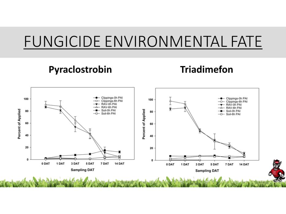 Fungicide distribution 3 DAT chart image