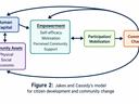 Flowchart showing Jake's and Cassidy’s model for citizen development and community change, linking community assets, human capital, empowerment, participation or mobilization, and community change with feedback arrows.