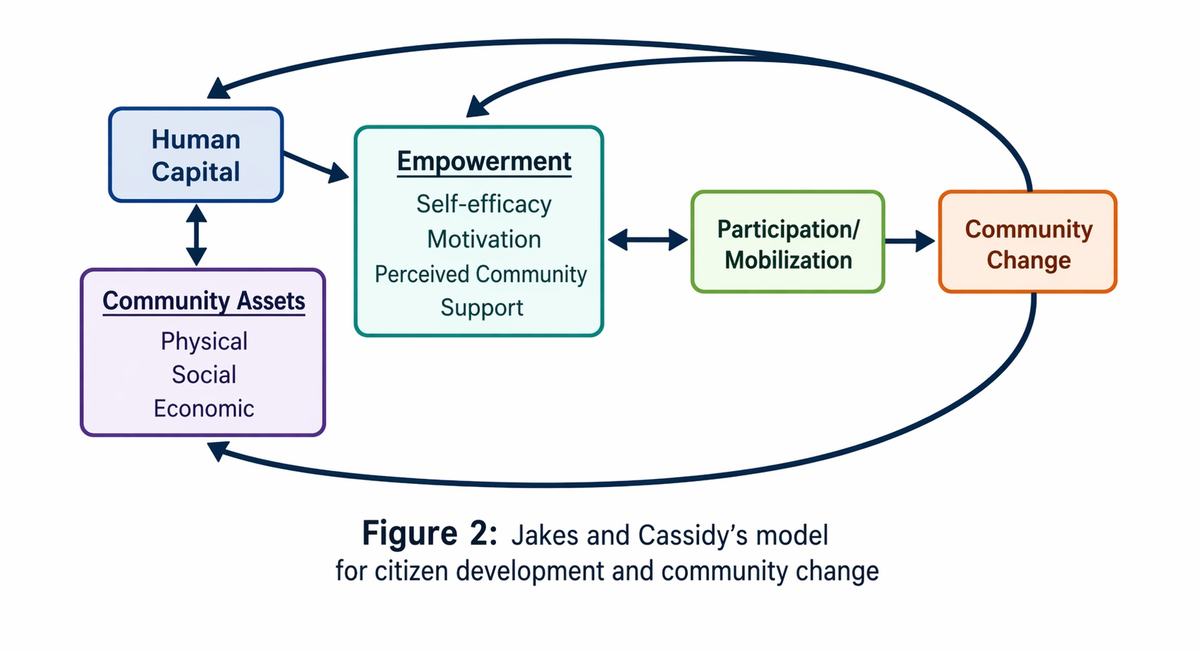 Flowchart showing Jake's and Cassidy’s model for citizen development and community change, linking community assets, human capital, empowerment, participation or mobilization, and community change with feedback arrows.