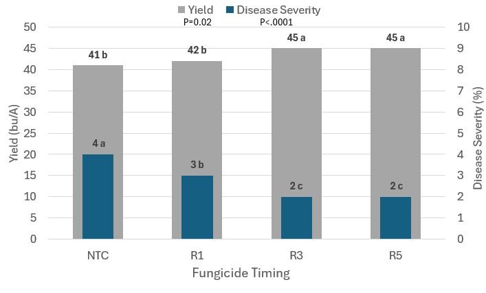 Figure 3. Results of Fungicide Timing Field Trials Across North Carolina.