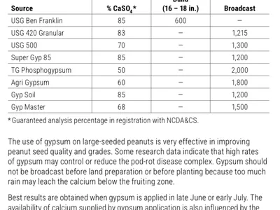 Table showing gypsum rates based on product used.