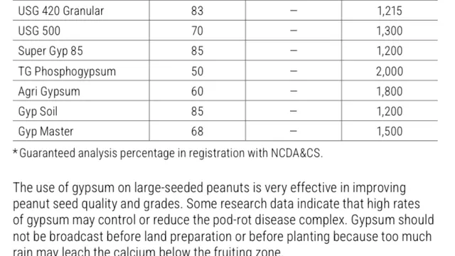 Table showing gypsum rates based on product used.