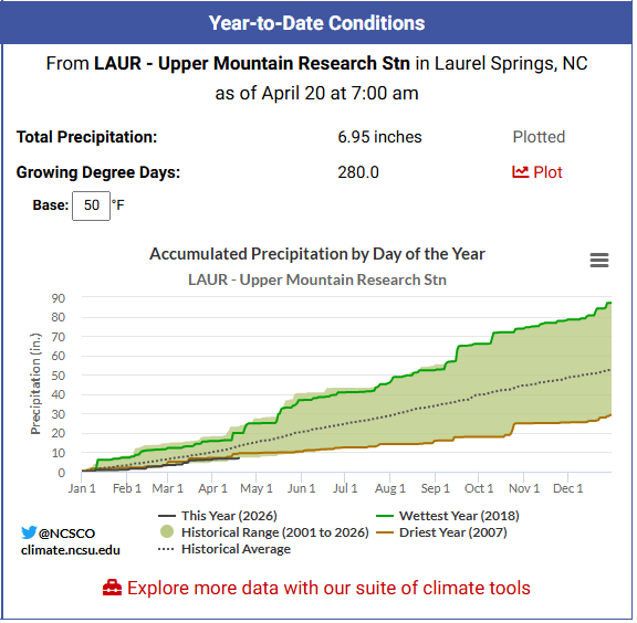Plot showing average and 2026 YTD total precipitation