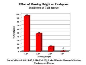 mowing height evaluation