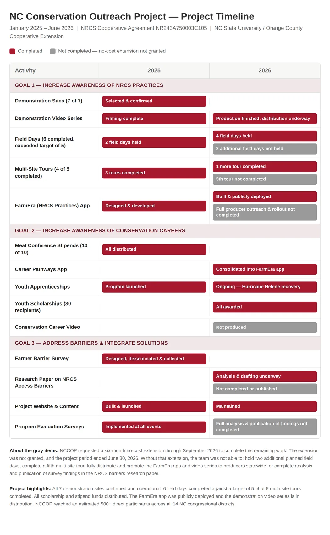 nccop timeline v3