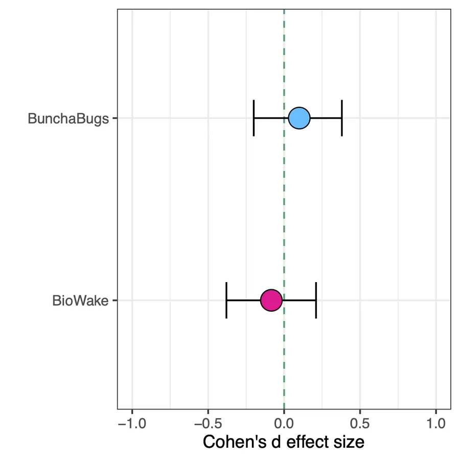 Plot shows negligible effect size between microbial treatments and control.