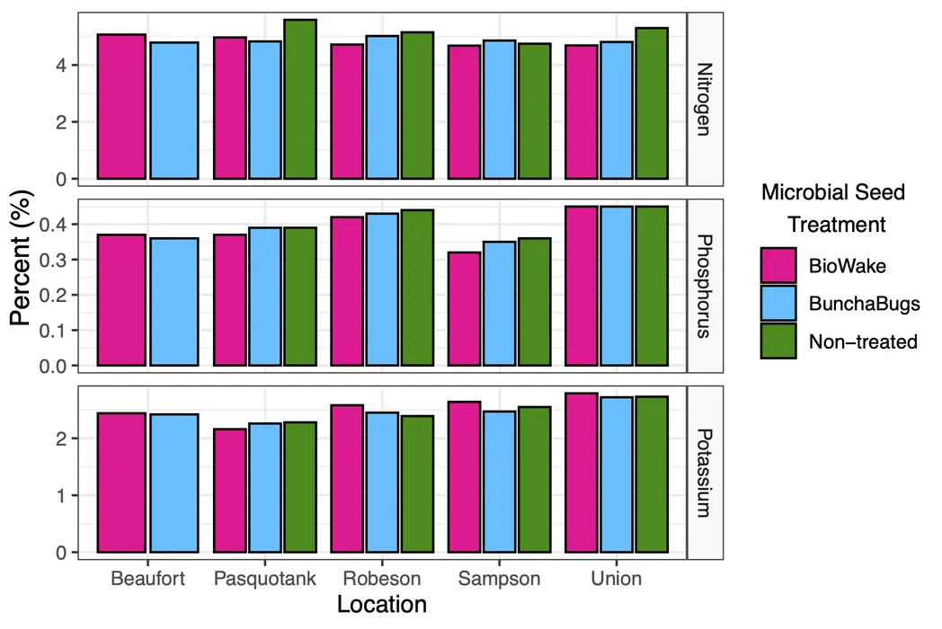 Bar plots show soybean nutrients across locations and microbial treatments.