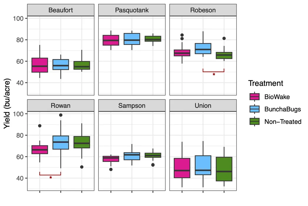 Box plots show soybean yield across sites and microbial treatment.