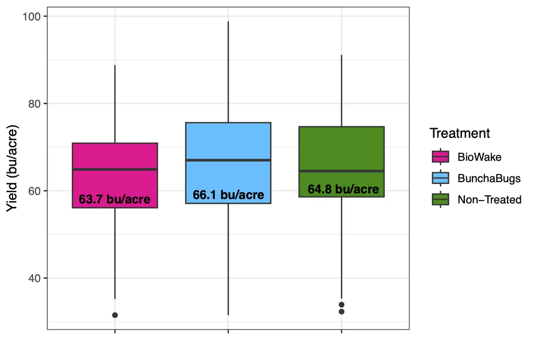 Box plots show soybean yield across microbial treatments.