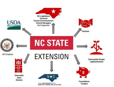 USDA/NIFA, Government agencies, US Congress, NC Legislature, County Commissioners, Governor, County Managers, Chancellor, Dean, Director, UNC System Office, Commodity Groups, Agribusinesses, Partners, Foundations, Funders