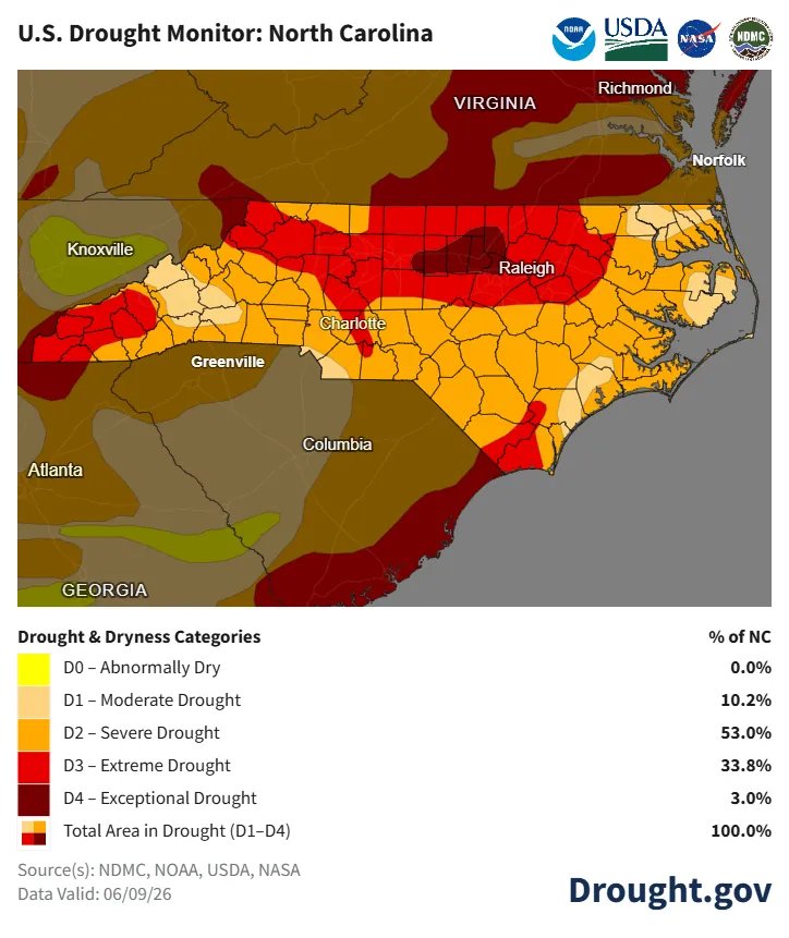 A heat map depicting drought status across North Carolina as of June 9, 2026. The entire state is in at least moderate drought (D1), with 53% of the state in severe drought (D2), 33.8% in extreme drought (D3), and 3% in exceptional drought (D4).