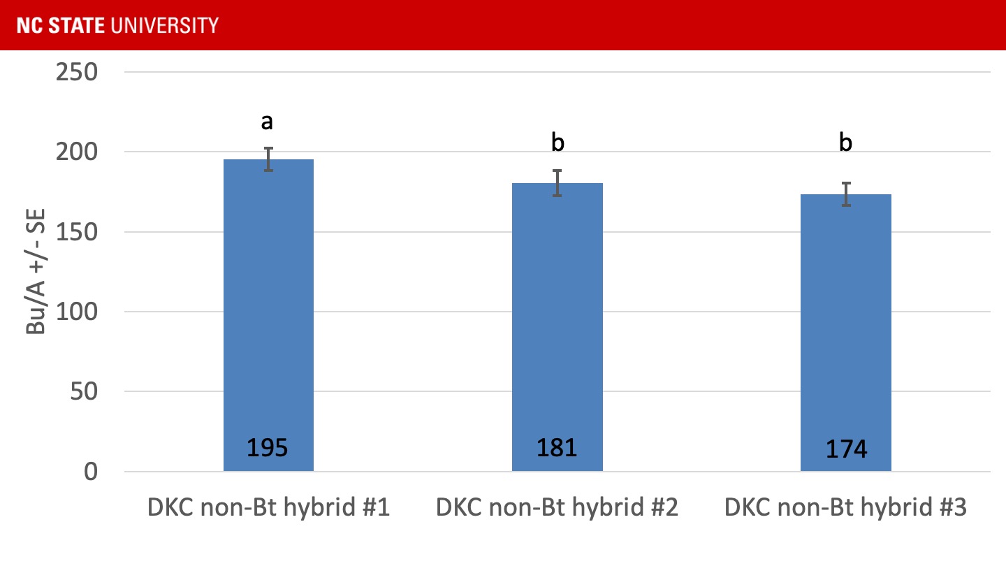 Non-Bt Hybrid Performance in the 2023 OVT